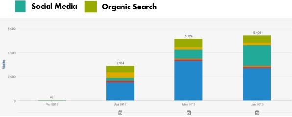 Social_Organic